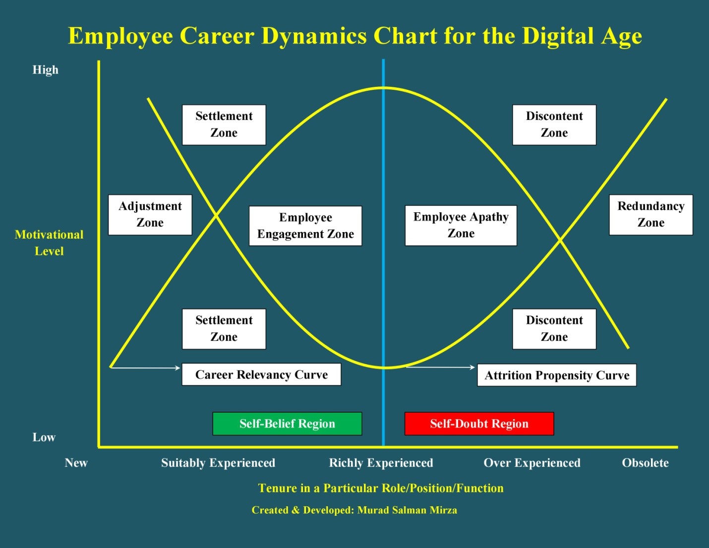 Motivational Charts For Employees