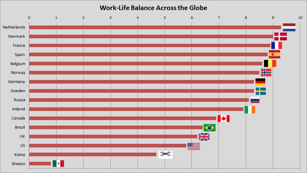 countries with best work life balance