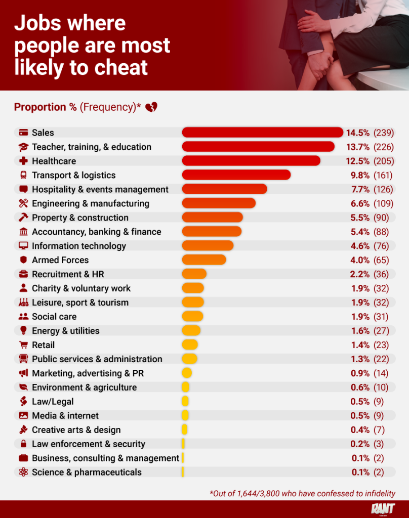 Professions most likely to have an affair in the workplace revealed